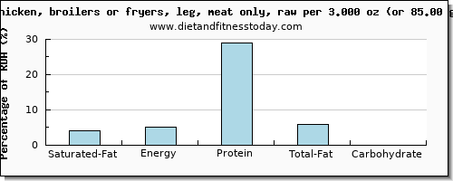 saturated fat and nutritional content in chicken leg